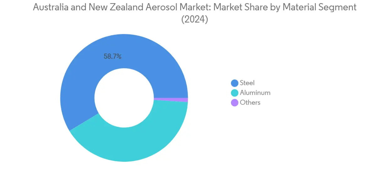 Market Analysis of Australia And New Zealand Aerosol Market: Chart for Material